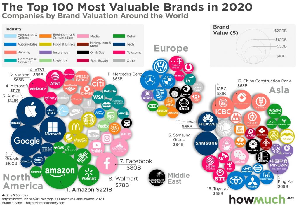 一張圖看2020年全球前百大最有價值的品牌 北美新聞快報